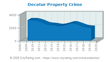 Decatur Property Crime