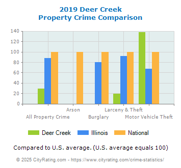 Deer Creek Property Crime vs. State and National Comparison