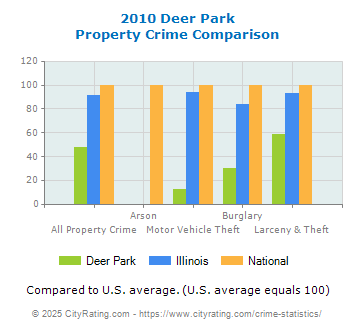 Deer Park Property Crime vs. State and National Comparison