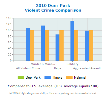 Deer Park Violent Crime vs. State and National Comparison