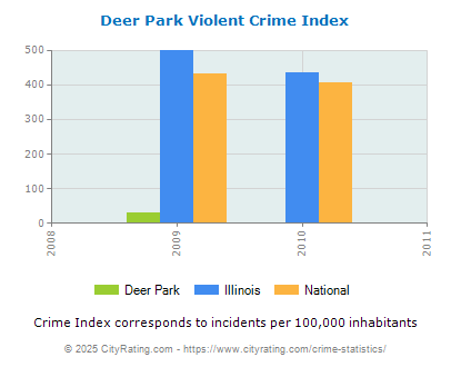 Deer Park Violent Crime vs. State and National Per Capita