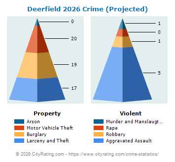 Deerfield Crime 2026