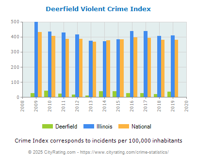 Deerfield Violent Crime vs. State and National Per Capita