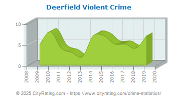 Deerfield Violent Crime