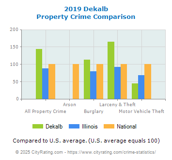 Dekalb Property Crime vs. State and National Comparison