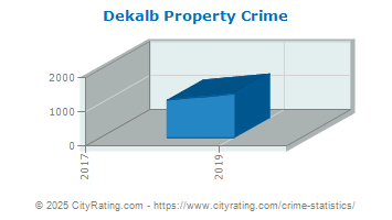 Dekalb Property Crime