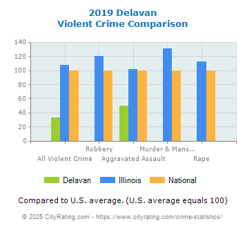 Delavan Violent Crime vs. State and National Comparison