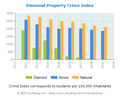 Diamond Property Crime vs. State and National Per Capita