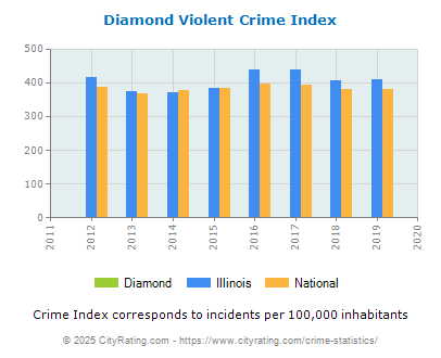 Diamond Violent Crime vs. State and National Per Capita