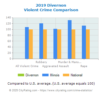 Divernon Violent Crime vs. State and National Comparison