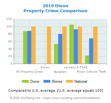 Dixon Property Crime vs. State and National Comparison