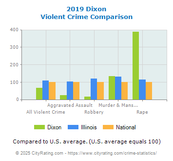 Dixon Violent Crime vs. State and National Comparison