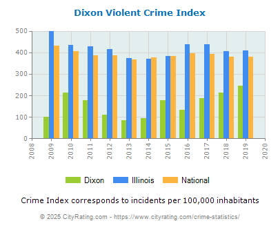 Dixon Violent Crime vs. State and National Per Capita