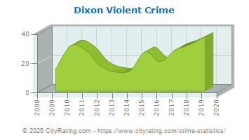 Dixon Violent Crime