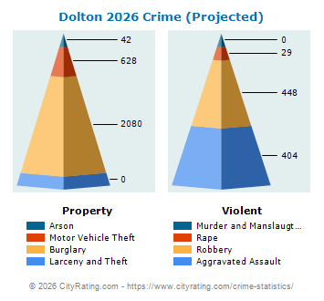 Dolton Crime 2026