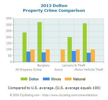 Dolton Property Crime vs. State and National Comparison