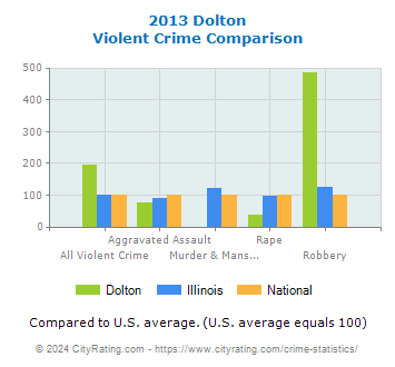 Dolton Violent Crime vs. State and National Comparison