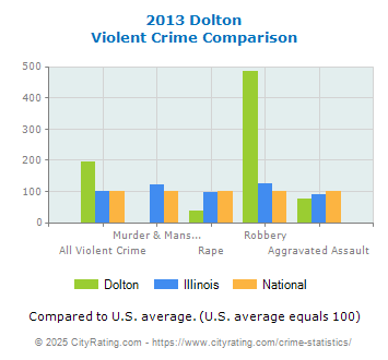 Dolton Violent Crime vs. State and National Comparison