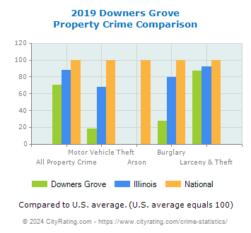 Downers Grove Property Crime vs. State and National Comparison