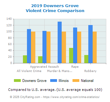 Downers Grove Violent Crime vs. State and National Comparison