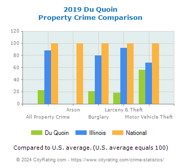 Du Quoin Property Crime vs. State and National Comparison
