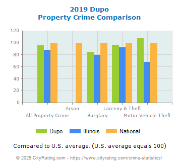 Dupo Property Crime vs. State and National Comparison