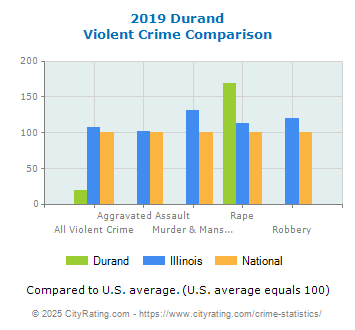 Durand Violent Crime vs. State and National Comparison