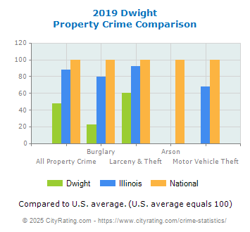 Dwight Property Crime vs. State and National Comparison