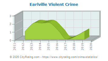 Earlville Violent Crime