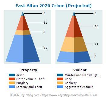 East Alton Crime 2026