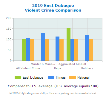 East Dubuque Violent Crime vs. State and National Comparison