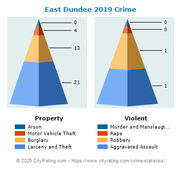 East Dundee Crime 2019