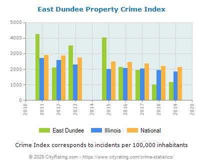 East Dundee Property Crime vs. State and National Per Capita