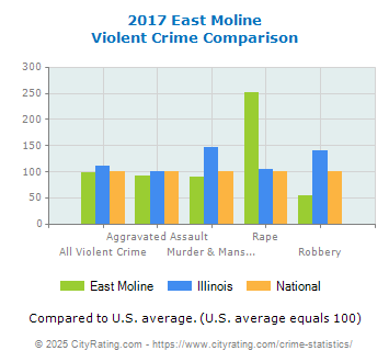 East Moline Violent Crime vs. State and National Comparison