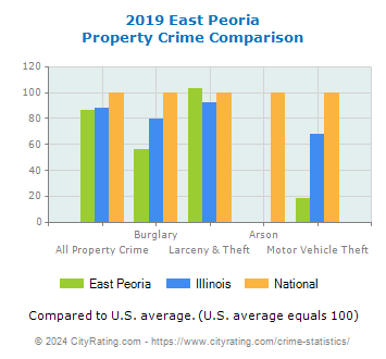 East Peoria Property Crime vs. State and National Comparison