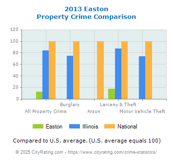 Easton Property Crime vs. State and National Comparison