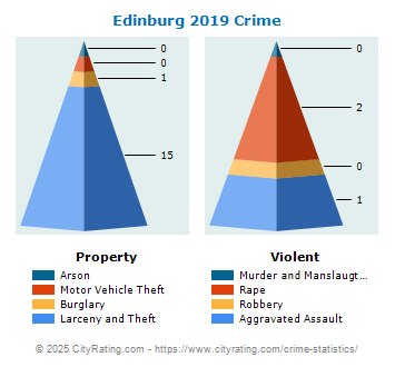 Edinburg Crime 2019