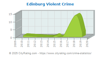 Edinburg Violent Crime