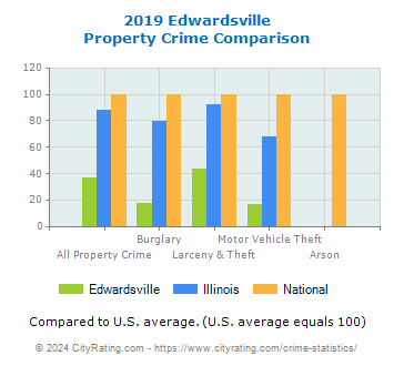 Edwardsville Property Crime vs. State and National Comparison