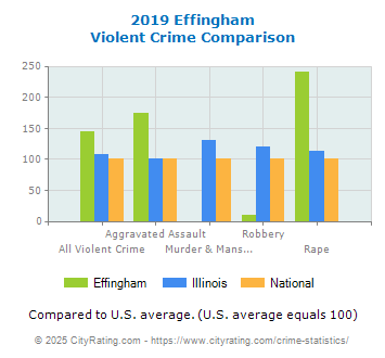 Effingham Violent Crime vs. State and National Comparison