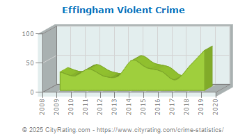 Effingham Violent Crime