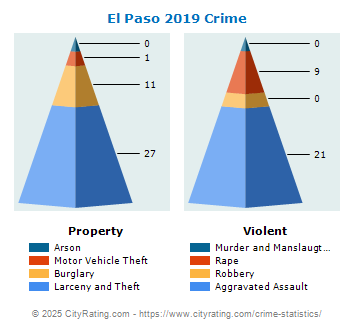 El Paso Crime 2019