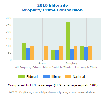 Eldorado Property Crime vs. State and National Comparison