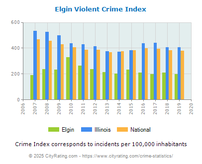 Elgin Violent Crime vs. State and National Per Capita