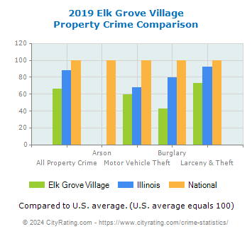Elk Grove Village Property Crime vs. State and National Comparison