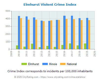 Elmhurst Violent Crime vs. State and National Per Capita