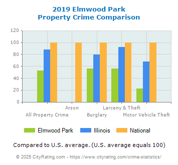 Elmwood Park Property Crime vs. State and National Comparison