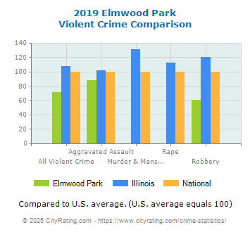 Elmwood Park Violent Crime vs. State and National Comparison