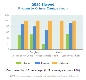 Elwood Property Crime vs. State and National Comparison