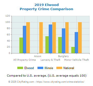 Elwood Property Crime vs. State and National Comparison